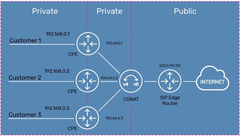 CGNAT Diagram