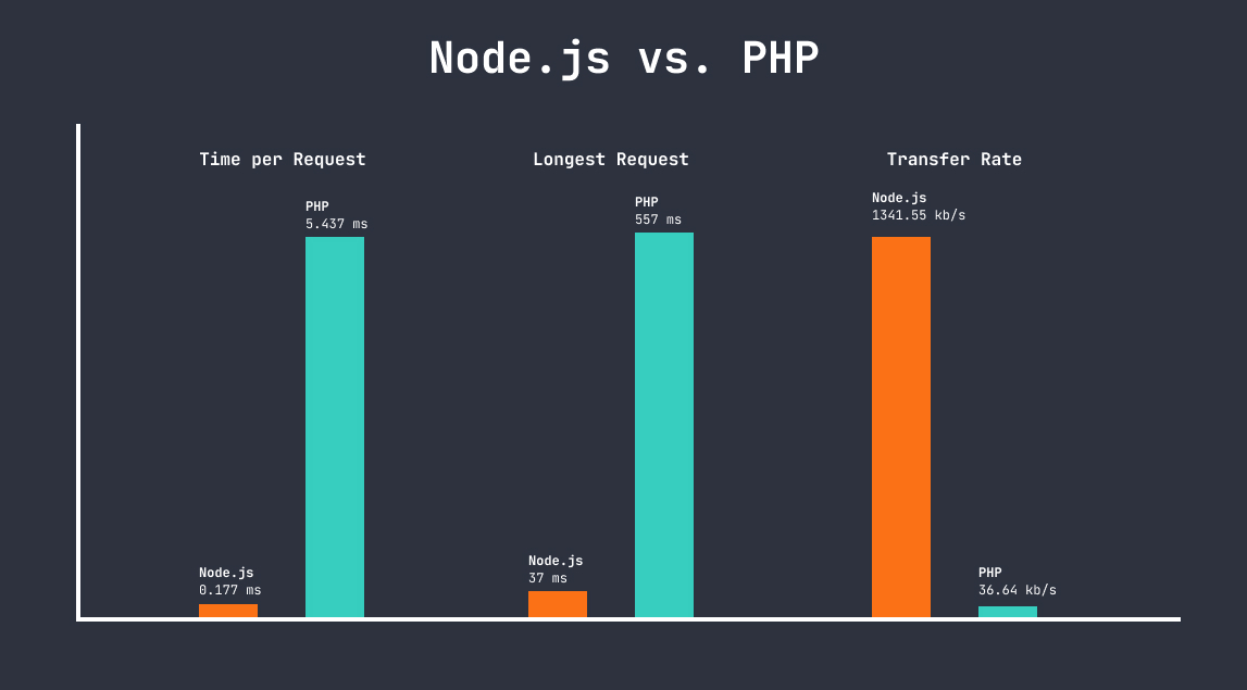 Node Vs. PHP