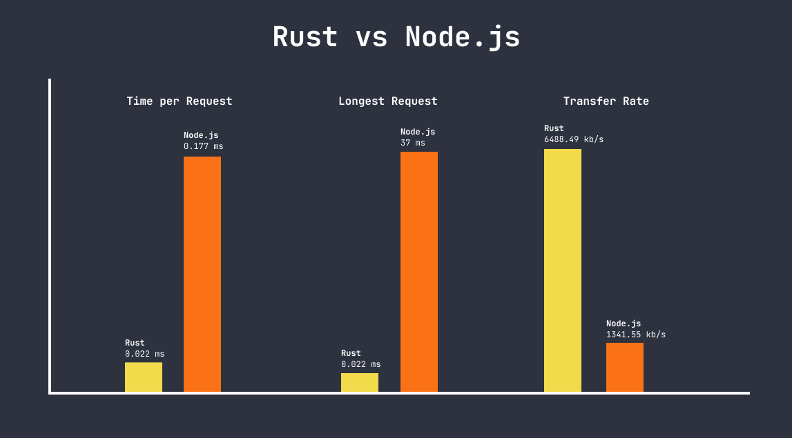 Rust Vs. Node